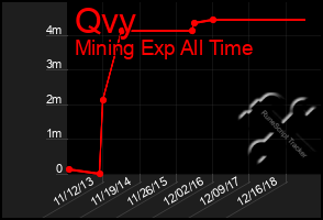 Total Graph of Qvy