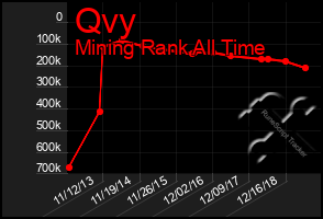 Total Graph of Qvy