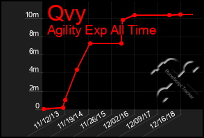 Total Graph of Qvy