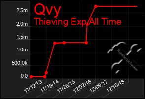 Total Graph of Qvy