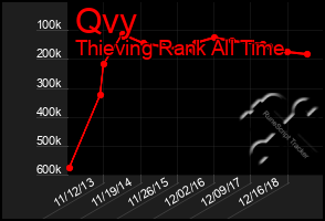 Total Graph of Qvy