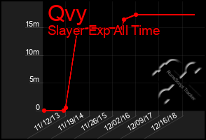 Total Graph of Qvy