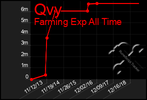 Total Graph of Qvy