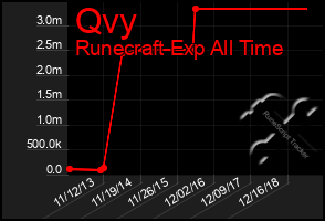 Total Graph of Qvy