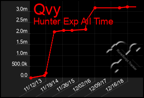 Total Graph of Qvy