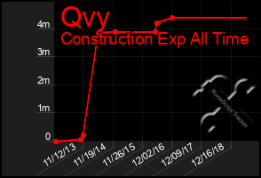 Total Graph of Qvy