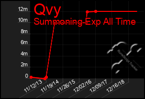 Total Graph of Qvy