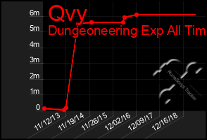 Total Graph of Qvy