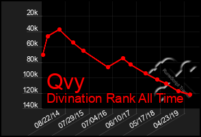 Total Graph of Qvy