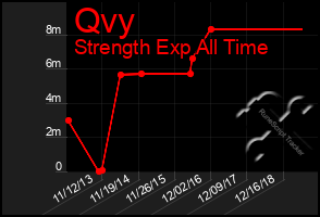 Total Graph of Qvy