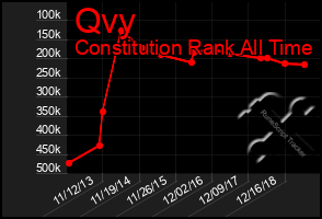 Total Graph of Qvy