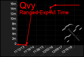 Total Graph of Qvy