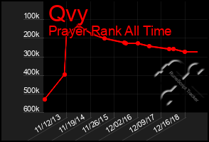 Total Graph of Qvy