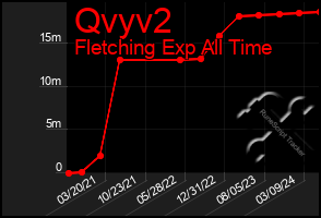 Total Graph of Qvyv2