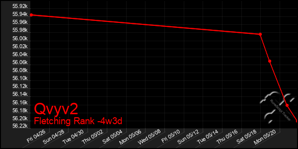 Last 31 Days Graph of Qvyv2