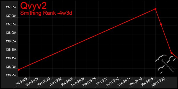 Last 31 Days Graph of Qvyv2