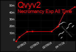 Total Graph of Qvyv2
