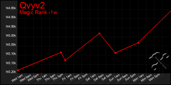 Last 7 Days Graph of Qvyv2