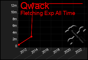 Total Graph of Qwack