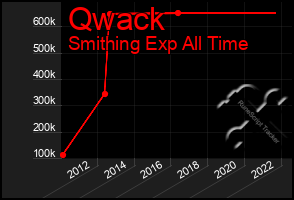 Total Graph of Qwack
