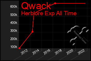 Total Graph of Qwack