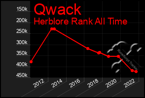 Total Graph of Qwack
