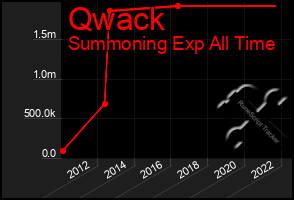 Total Graph of Qwack
