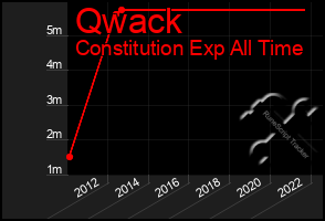 Total Graph of Qwack