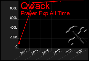 Total Graph of Qwack