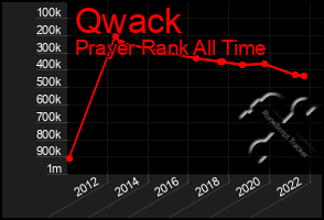 Total Graph of Qwack