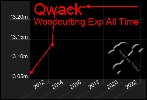 Total Graph of Qwack