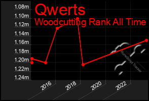 Total Graph of Qwerts