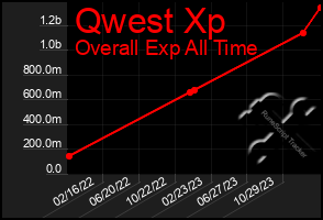 Total Graph of Qwest Xp