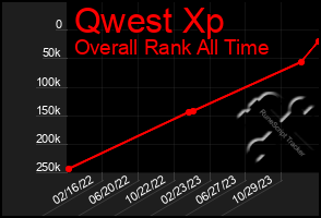 Total Graph of Qwest Xp