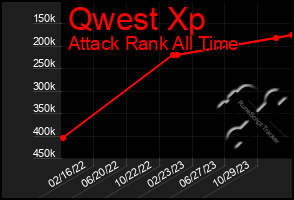 Total Graph of Qwest Xp