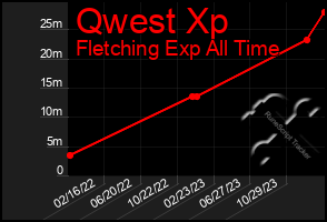 Total Graph of Qwest Xp