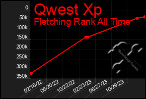 Total Graph of Qwest Xp