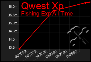 Total Graph of Qwest Xp