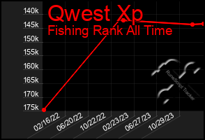 Total Graph of Qwest Xp