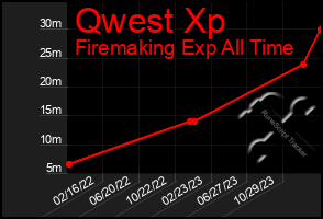 Total Graph of Qwest Xp