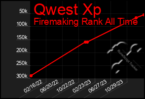 Total Graph of Qwest Xp