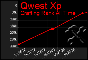 Total Graph of Qwest Xp