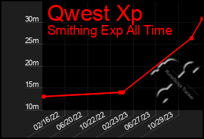 Total Graph of Qwest Xp