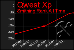 Total Graph of Qwest Xp