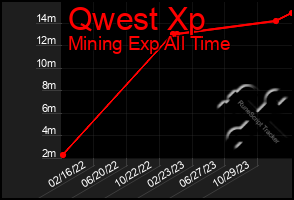 Total Graph of Qwest Xp