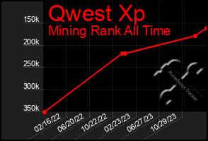 Total Graph of Qwest Xp