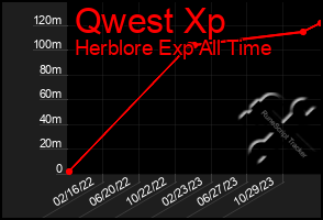 Total Graph of Qwest Xp