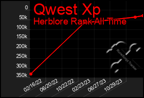 Total Graph of Qwest Xp