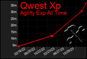 Total Graph of Qwest Xp