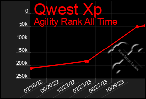 Total Graph of Qwest Xp